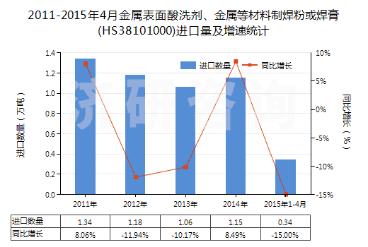 2011-2015年4月金屬表面酸洗劑、金屬等材料制焊粉或焊膏(HS38101000)進(jìn)口量及增速統(tǒng)計(jì)